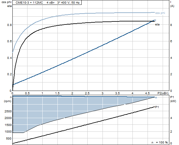 Grundfos CME-G 10-3