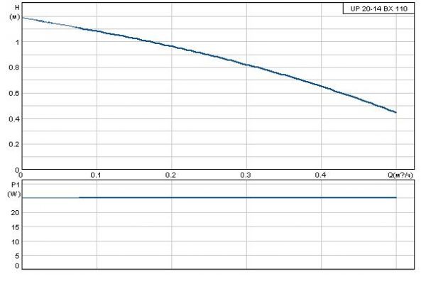 Grundfos  UP 20-14 BX