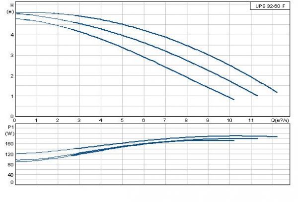 Grundfos UPS 32-60 F 1x230-240V PN6/10