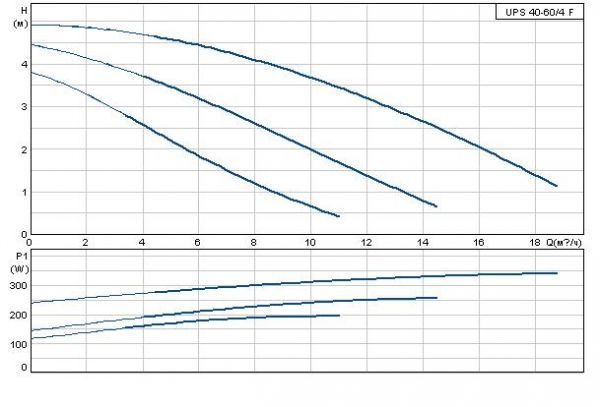 Grundfos UPS 40-60/4 F