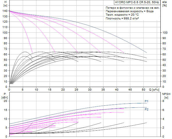 Grundfos Hydro MPC-S 6 CR 5-20 (снят с производства)