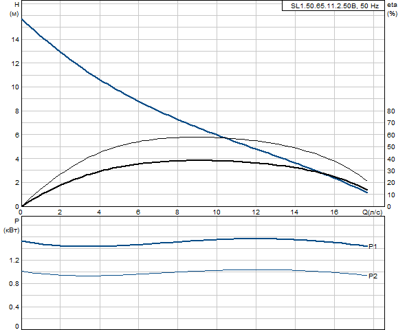 Grundfos SL1.50.65.11.2.50B