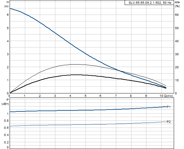 Grundfos SLV.65.65.09.2.1.502