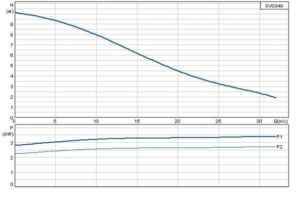 Grundfos SV 034 D