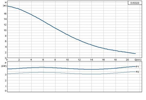 Grundfos SV 032 D
