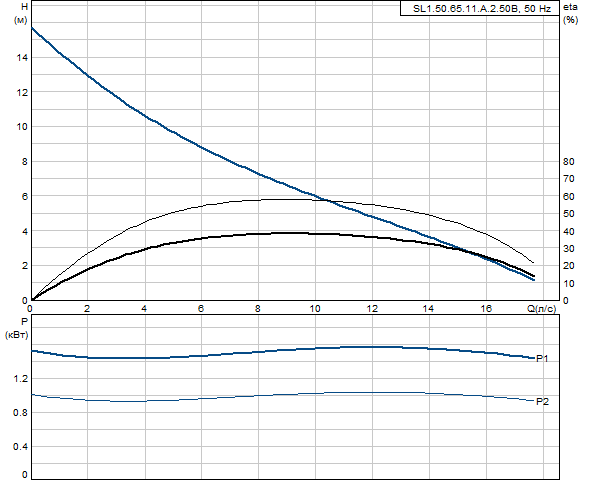 Grundfos SL1.50.65.11.A.2.50B