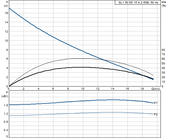 Grundfos SL1.50.65.15.A.2.50B