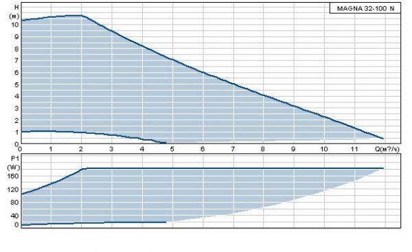 Grundfos MAGNA 32-100 N