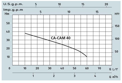 Насос Speroni CAM 40