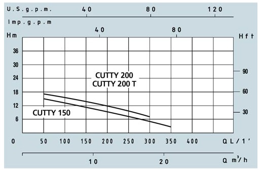 Канализацонный насос Speroni CUTTY 150 1х230 В