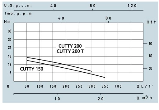 Канализацонный насос Speroni CUTTY 200/N-T 3х400 В