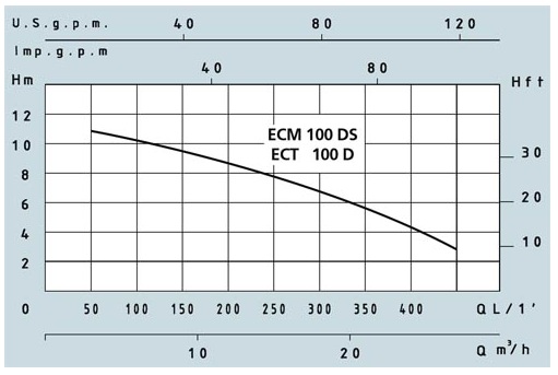 Speroni ECM 100-DS