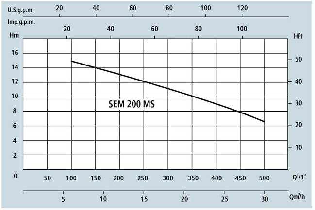 Speroni SEM 200-MS