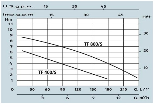 Speroni TF 400/S