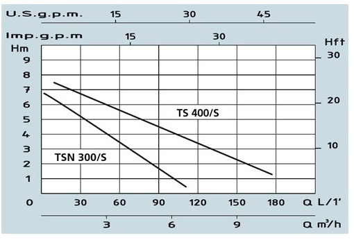 Speroni TS 400/S