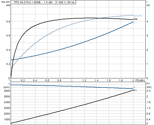 Grundfos TPD 40-270/2 A-F-A-RUUE 3x400 В, 2900 об/мин