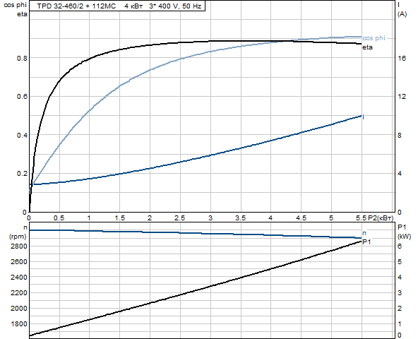 Grundfos TPD 32-460/2 A-F-A-GQQE 3x400 В, 2900 об/мин