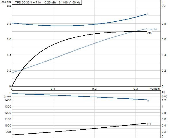 Grundfos TPD 65-30/4 A-F-A-RUUE 3x400 В, 1450 об/мин  