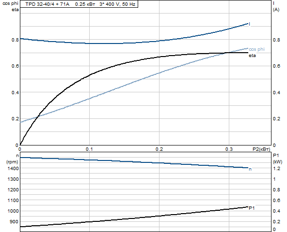 Grundfos TPD 32-40/4 A-F-A-RUUE 3x400 В, 1450 об/мин   