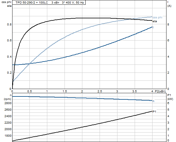 Grundfos TPD 50-290/2 A-F-A-GQQE 3x400 В, 2900 об/мин