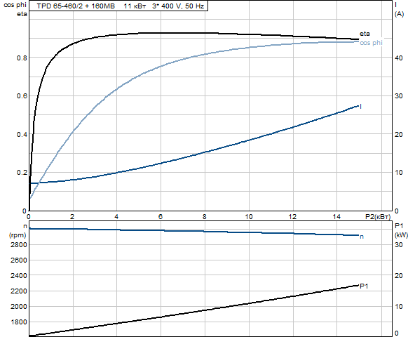 Grundfos TPD 65-460/2 A-F-A-BAQE 3x400 В, 2900 об/мин