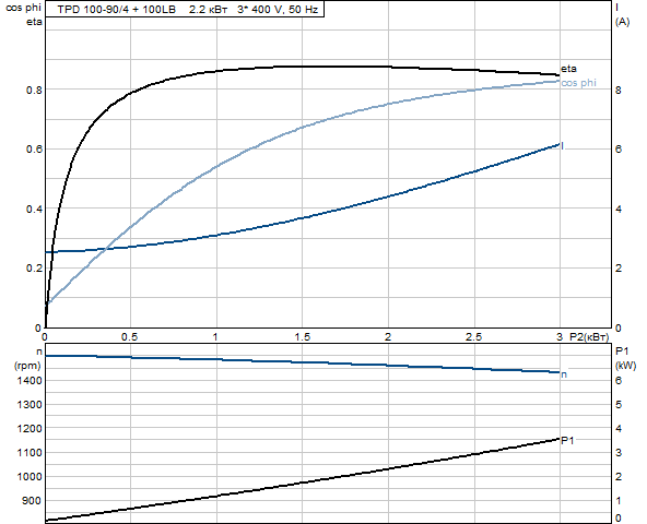 Grundfos TPD 100-90/4 A-F-A-GQQE 3x400 В, 1450 об/мин      