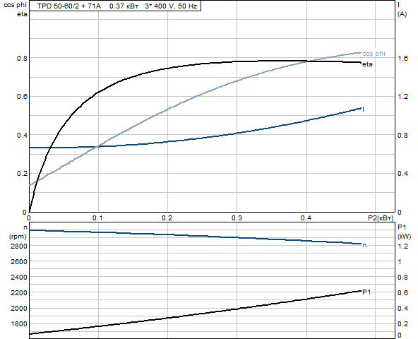 Grundfos TPD 50-60/2 A-F-A-BUBE 3x400 В, 2900 об/мин
