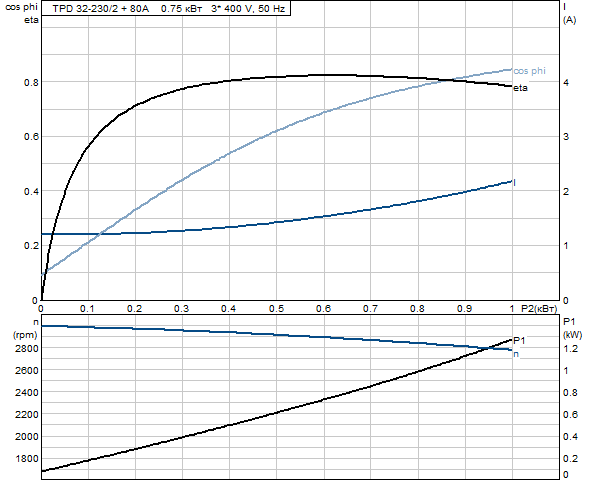Grundfos TPD 32-230/2 A-F-A-RUUE 3x400 В, 2900 об/мин