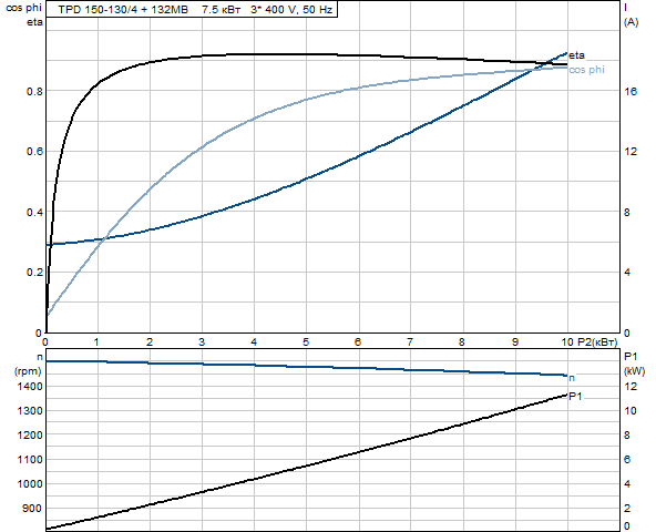 Grundfos TPD 150-130/4 A-F-A-GQQE 3x400 В, 1450 об/мин    