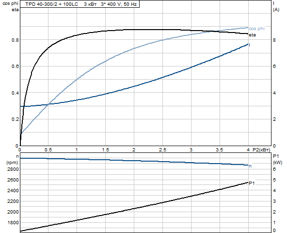 Grundfos TPD 40-300/2 A-F-A-GQQE 3x400 В, 2900 об/мин