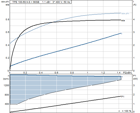 Grundfos TPE 100-70/4-S A-F-A-BAQE 3x400 В, 1450 об/мин   