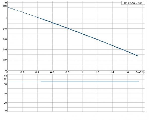 Grundfos UP 20-15 N 1х230 В