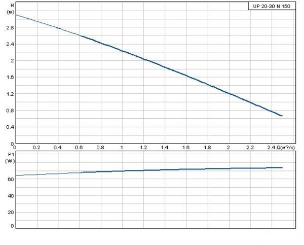 Grundfos UP 20-30 N 1х230 В