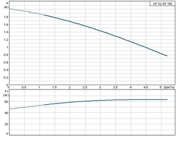 Grundfos UP 32-25 3х400В