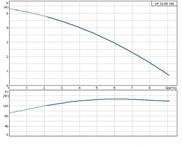 Grundfos UP 32-55 3х400В