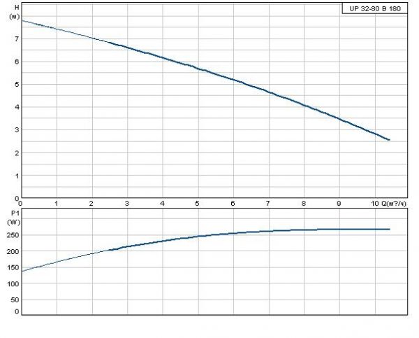 Grundfos UP 32-80 B 3x400 B