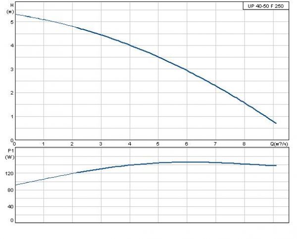 Grundfos UP 40-50 F 3х400В