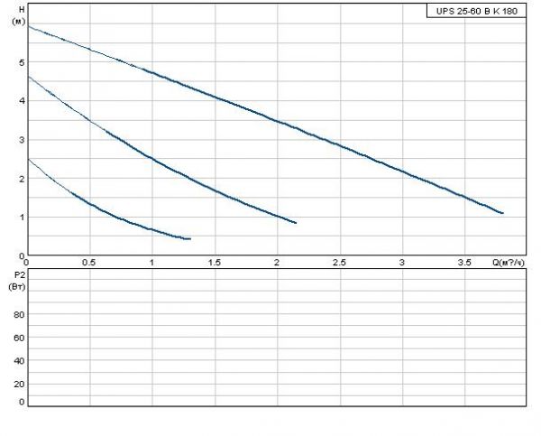 Grundfos UPS 25-60 BK