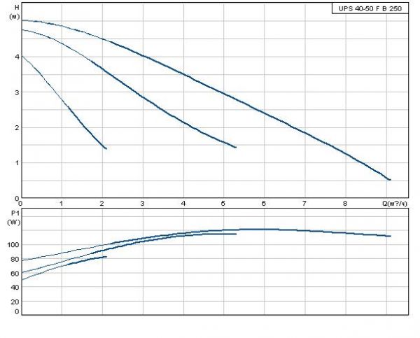 Grundfos UPS 40-50 FB