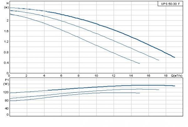Grundfos UPS 50-30 F