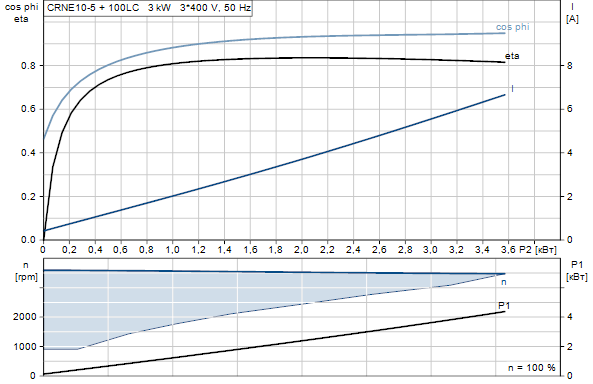 Grundfos CRNE 10-5