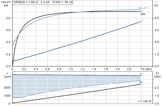 Grundfos CRNE 20-1 N-P-A-E-HQQE 3x380-500 60 HZ