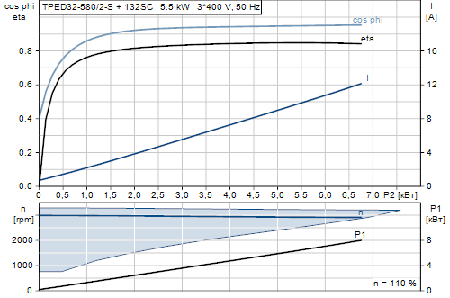 Grundfos TPED 32-580/2-S A-F-A-BAQE 3x400 В, 2900 об/мин 