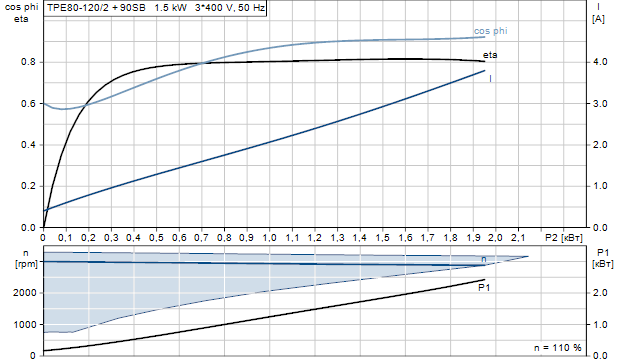 Grundfos TPE 80-120/2