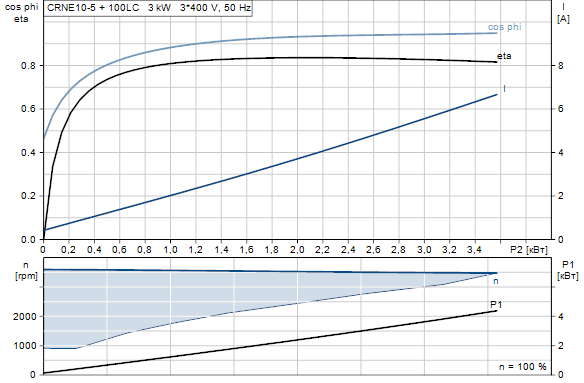 Grundfos CRNE 10-5