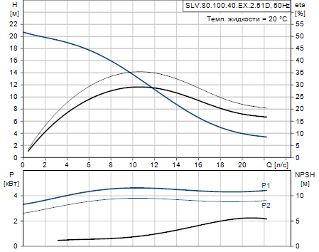 Grundfos SLV.80.100.40.EX.2.51D