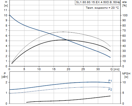 Grundfos SL1.80.80.15.EX.4.50D.B