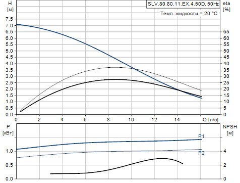 Grundfos SLV.80.80.11.EX.4.50D