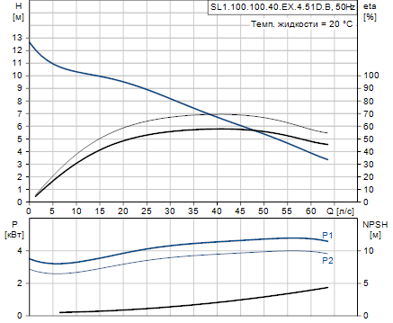 Grundfos SL1.100.100.40.EX.4.51D.B