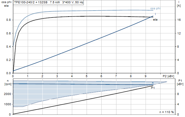 Grundfos TPE 100-240/2 A-F-A-BAQE 3x400 В, 2900 об/мин